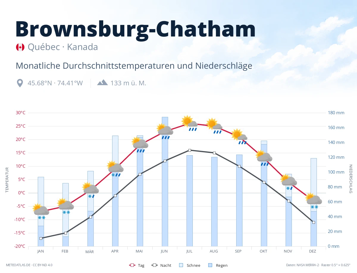 Brownsburg-Chatham - monatliche Durchschnittstemperaturen und Niederschläge