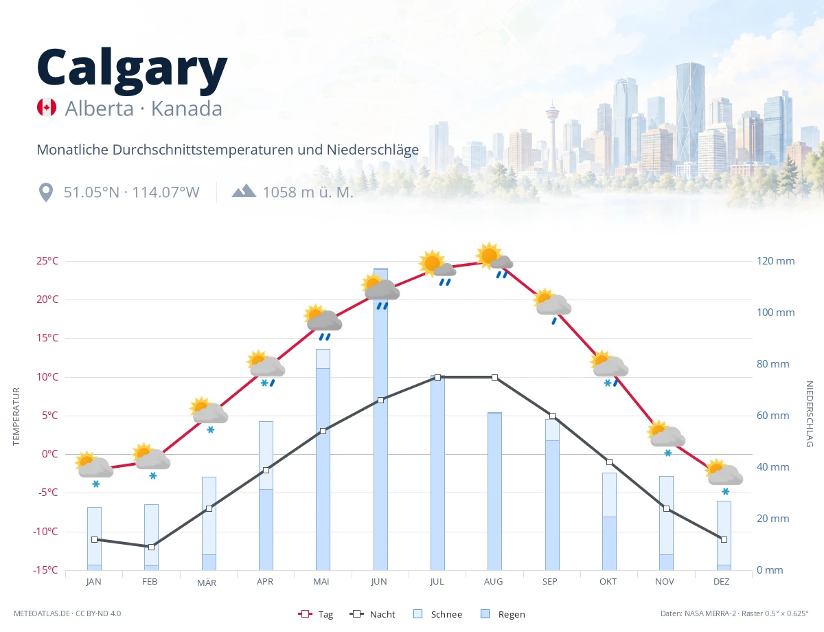 Calgary - monatliche Durchschnittstemperaturen und Niederschläge