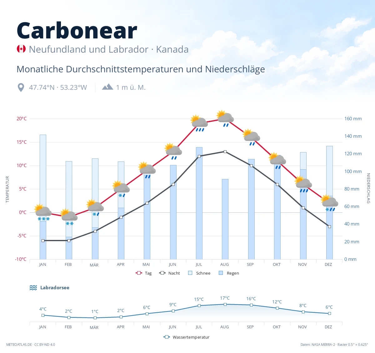 Carbonear - monatliche Durchschnittstemperaturen und Niederschläge