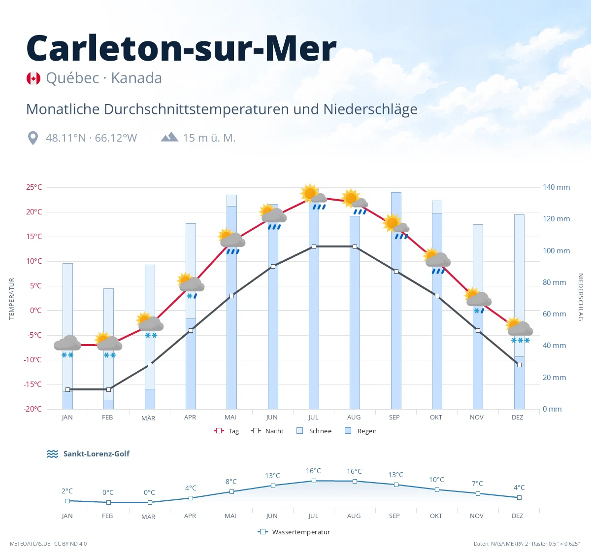 Carleton-sur-Mer - monatliche Durchschnittstemperaturen und Niederschläge