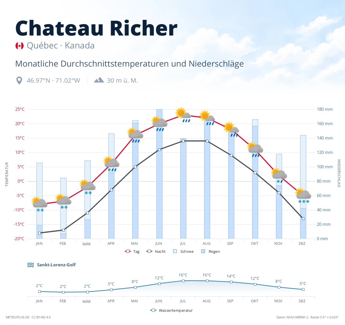 Chateau Richer - monatliche Durchschnittstemperaturen und Niederschläge