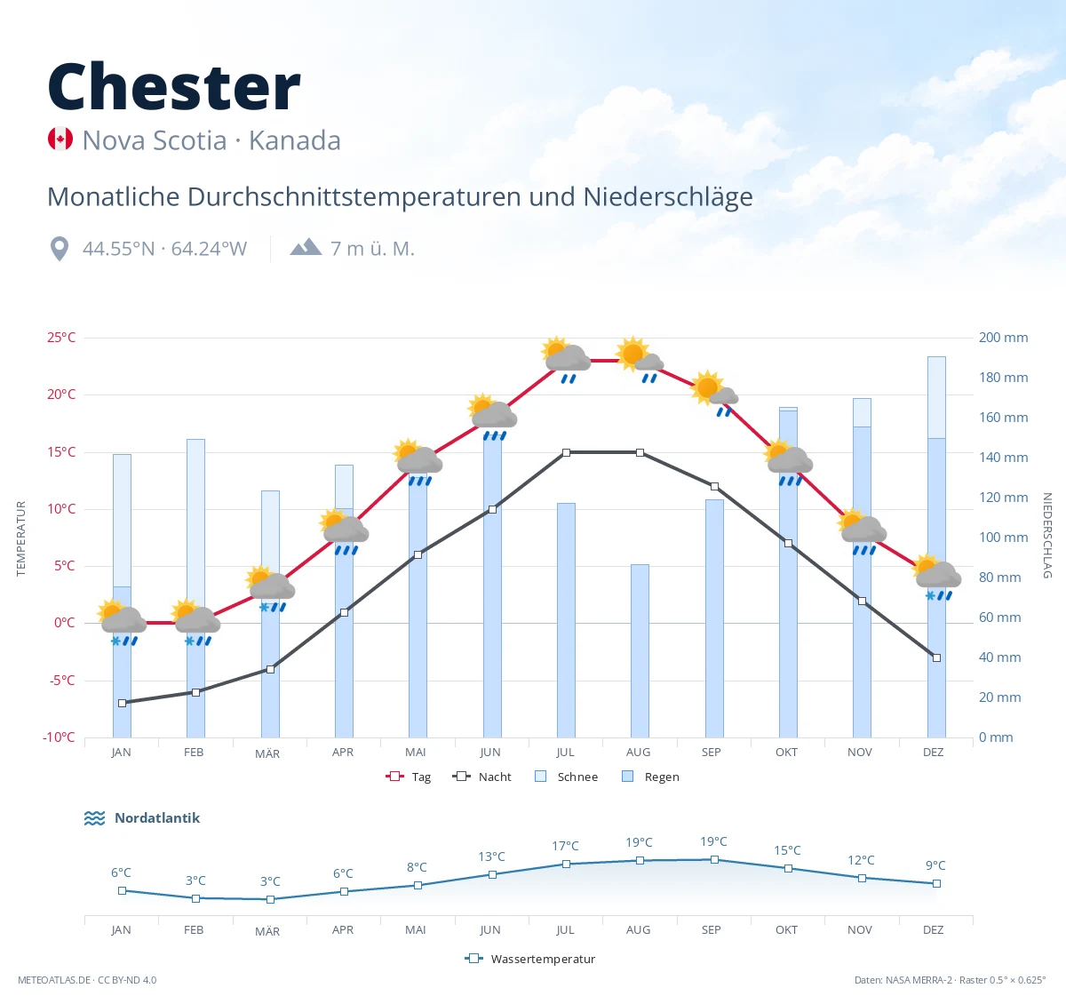 Chester - monatliche Durchschnittstemperaturen und Niederschläge