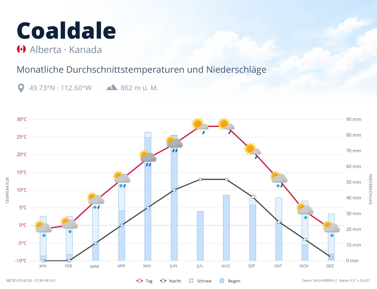 Coaldale - monatliche Durchschnittstemperaturen und Niederschläge