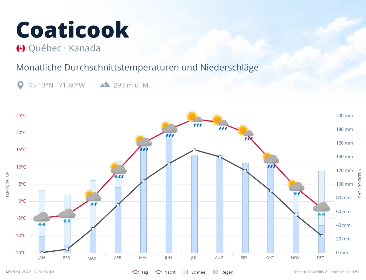 Coaticook - monatliche Durchschnittstemperaturen und Niederschläge