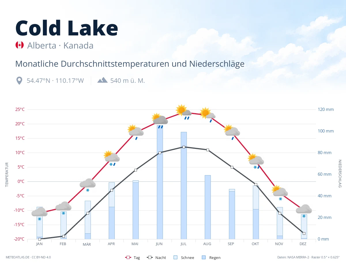 Cold Lake - monatliche Durchschnittstemperaturen und Niederschläge