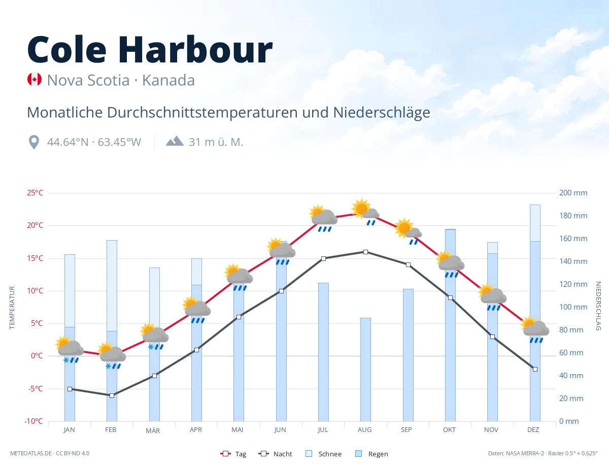 Cole Harbour - monatliche Durchschnittstemperaturen und Niederschläge