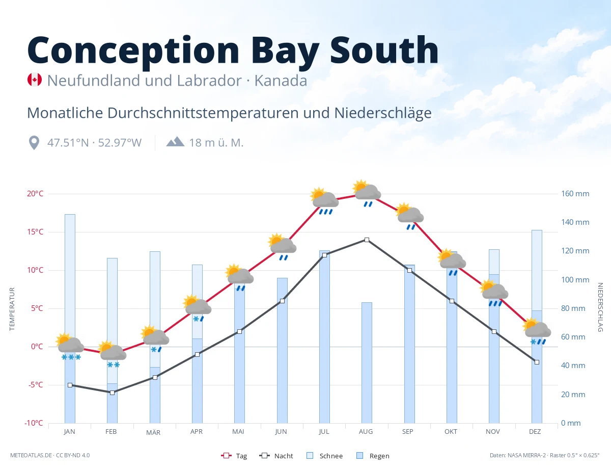 Conception Bay South - monatliche Durchschnittstemperaturen und Niederschläge
