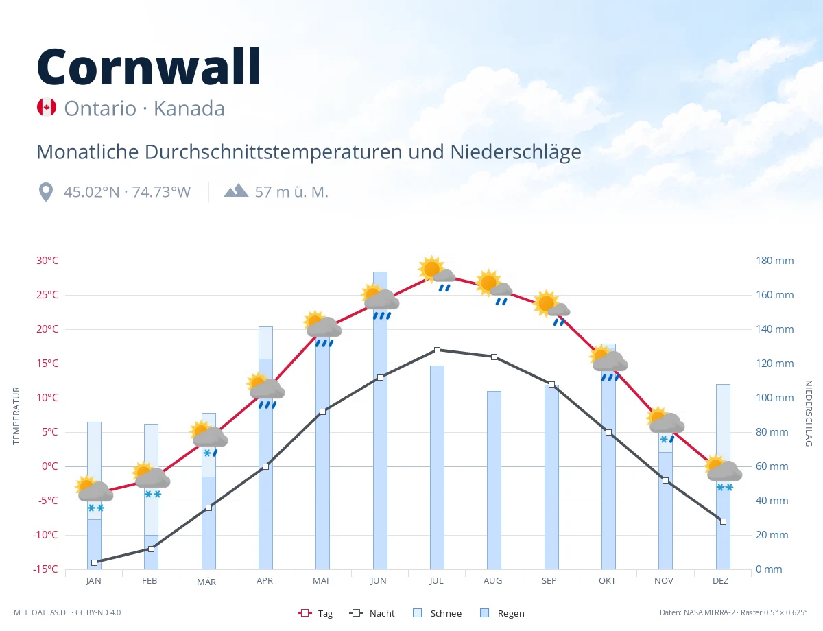 Cornwall - monatliche Durchschnittstemperaturen und Niederschläge