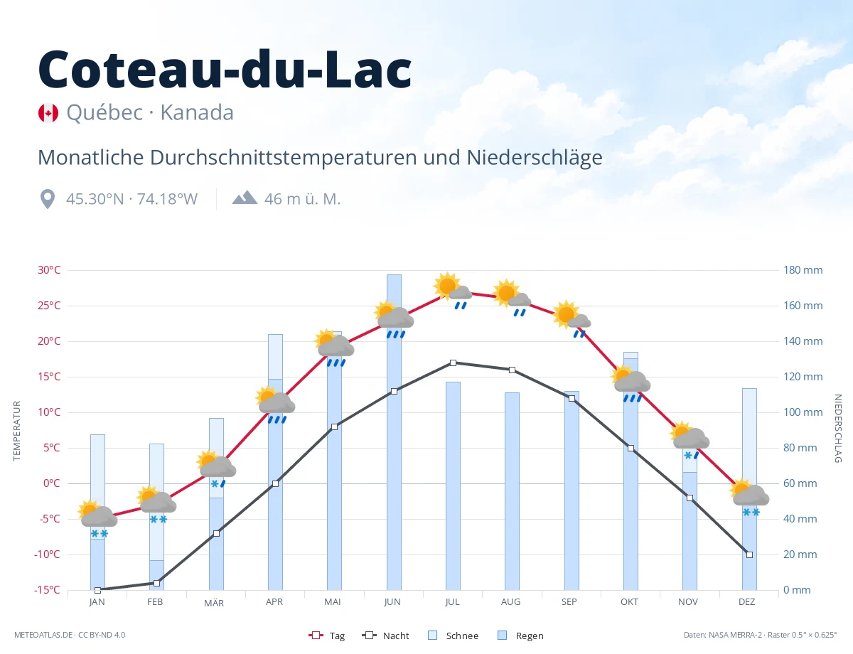 Coteau-du-Lac - monatliche Durchschnittstemperaturen und Niederschläge