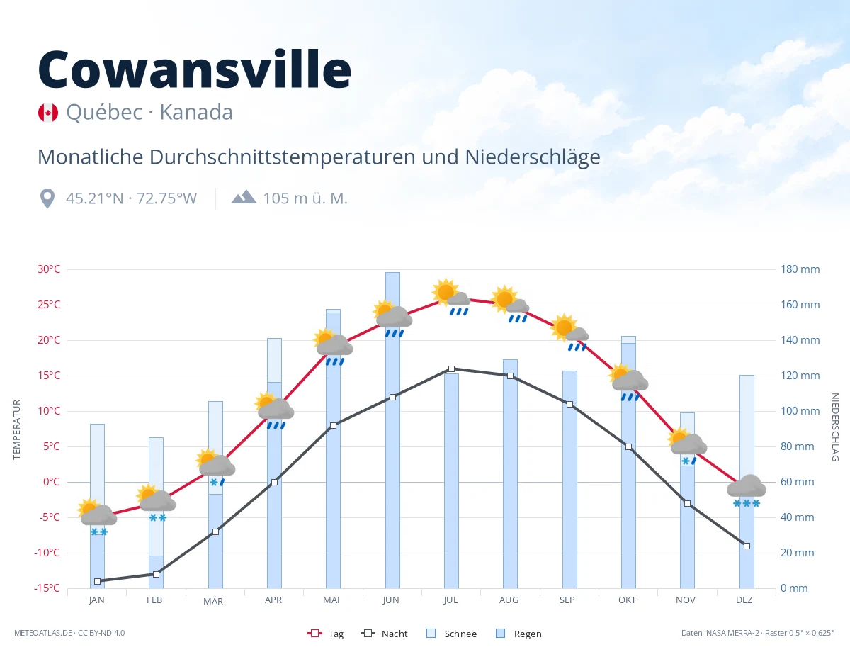 Cowansville - monatliche Durchschnittstemperaturen und Niederschläge