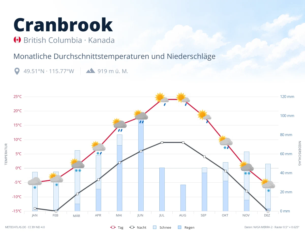 Cranbrook - monatliche Durchschnittstemperaturen und Niederschläge