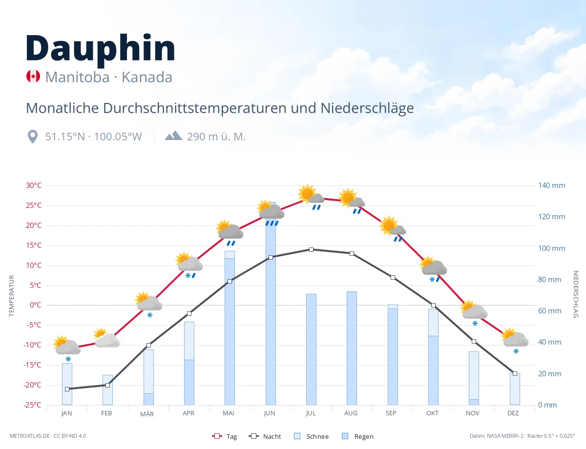 Dauphin - monatliche Durchschnittstemperaturen und Niederschläge