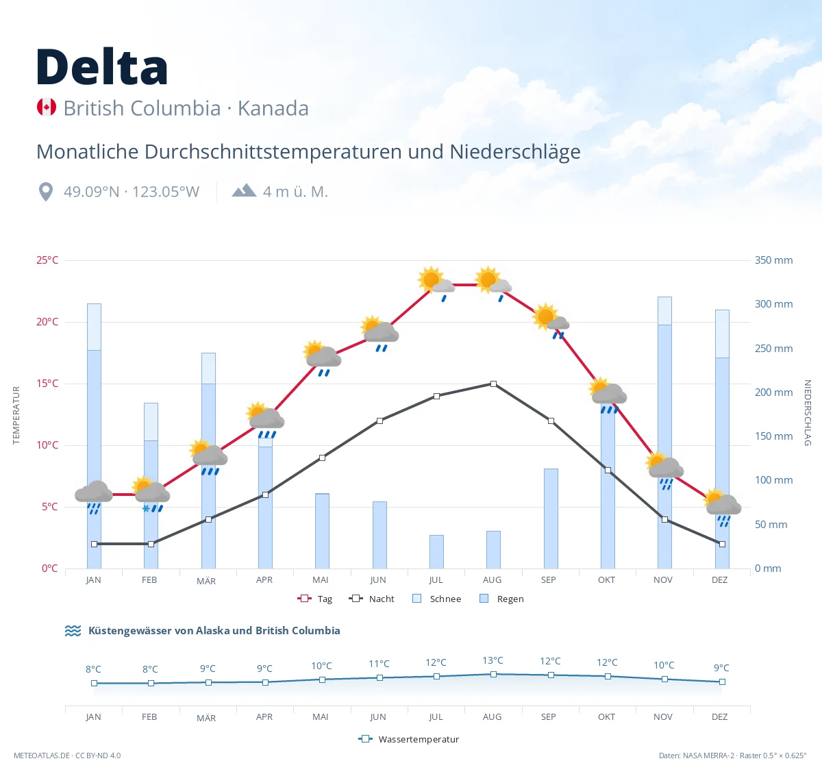 Delta - monatliche Durchschnittstemperaturen und Niederschläge