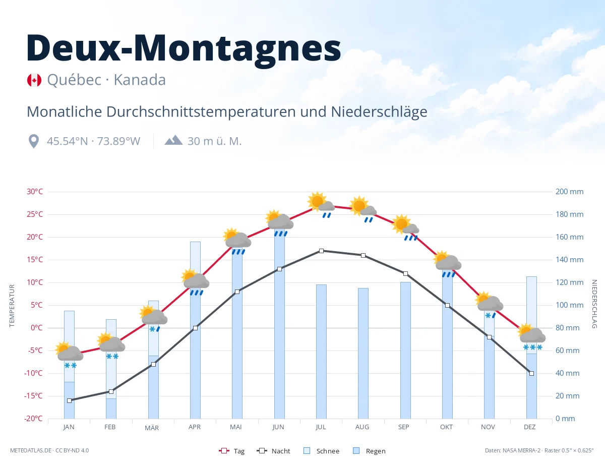 Deux-Montagnes - monatliche Durchschnittstemperaturen und Niederschläge
