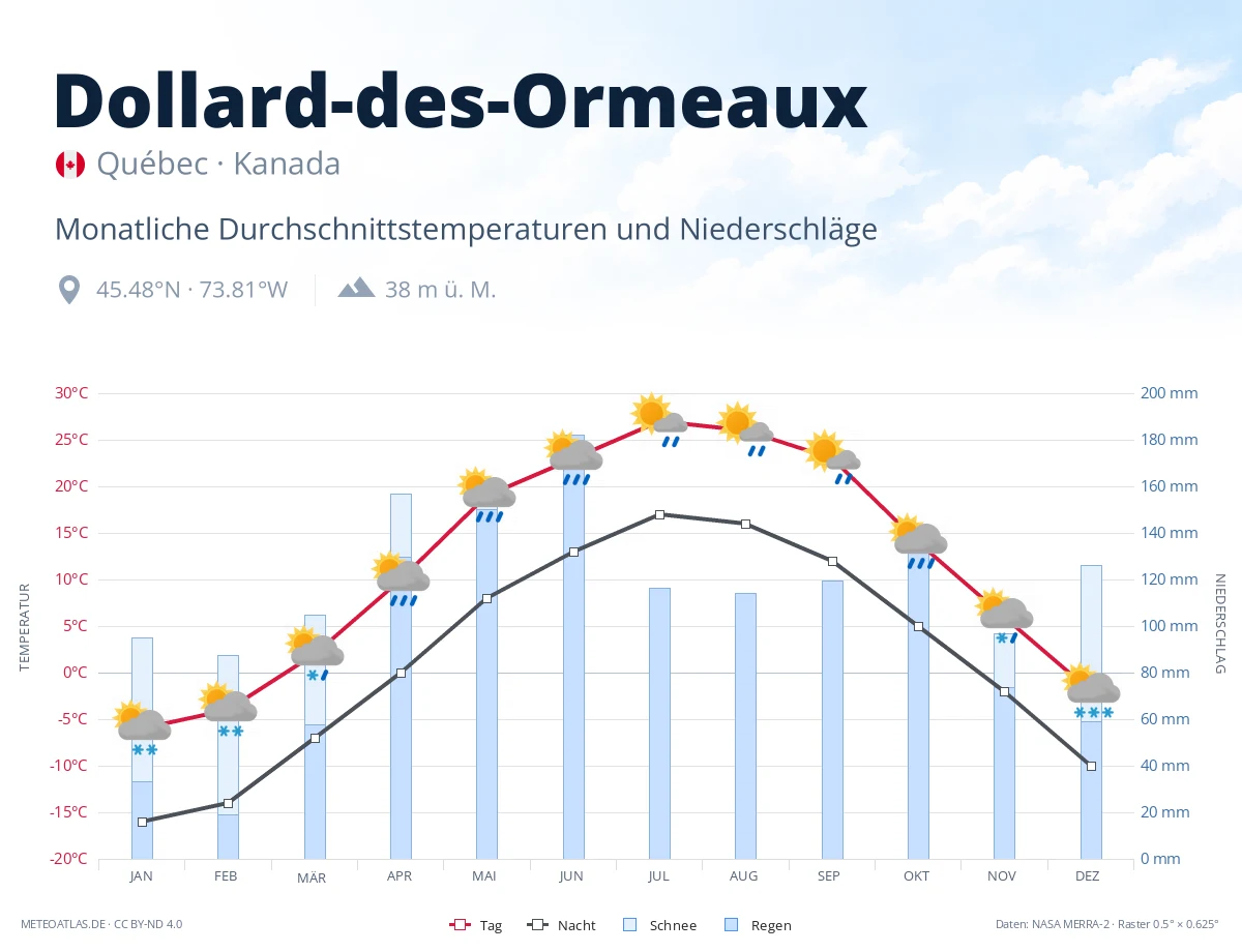 Dollard-des-Ormeaux - monatliche Durchschnittstemperaturen und Niederschläge