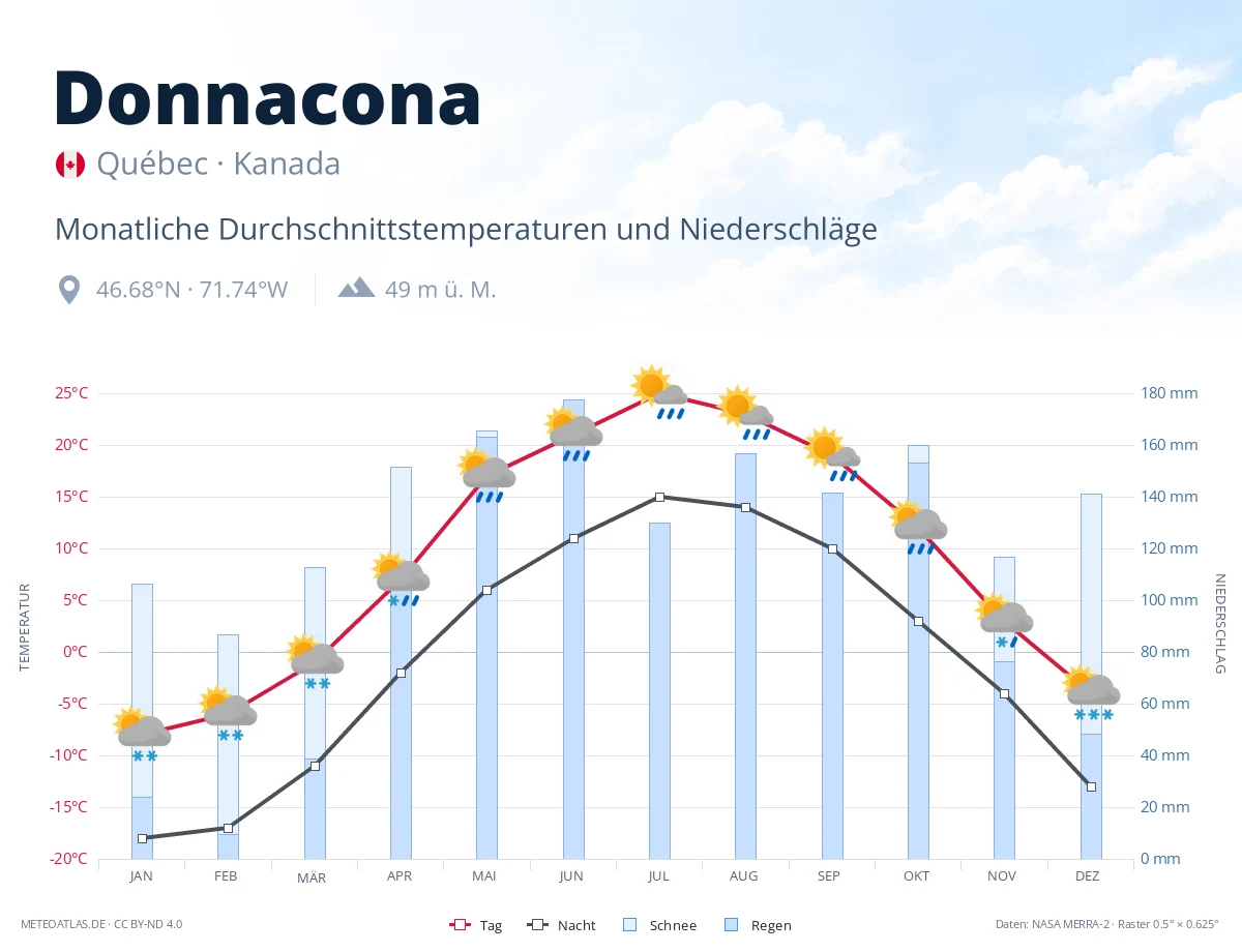 Donnacona - monatliche Durchschnittstemperaturen und Niederschläge