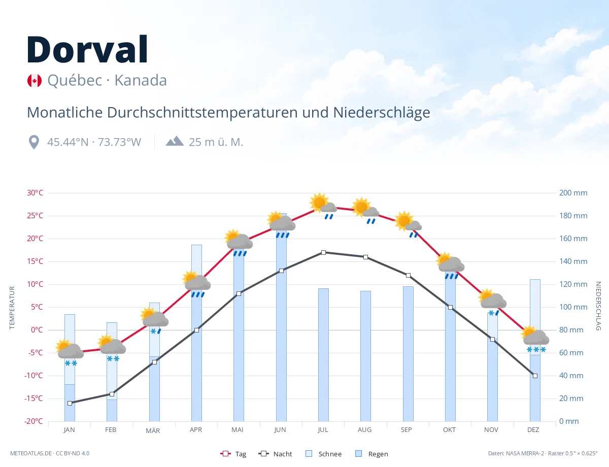 Dorval - monatliche Durchschnittstemperaturen und Niederschläge