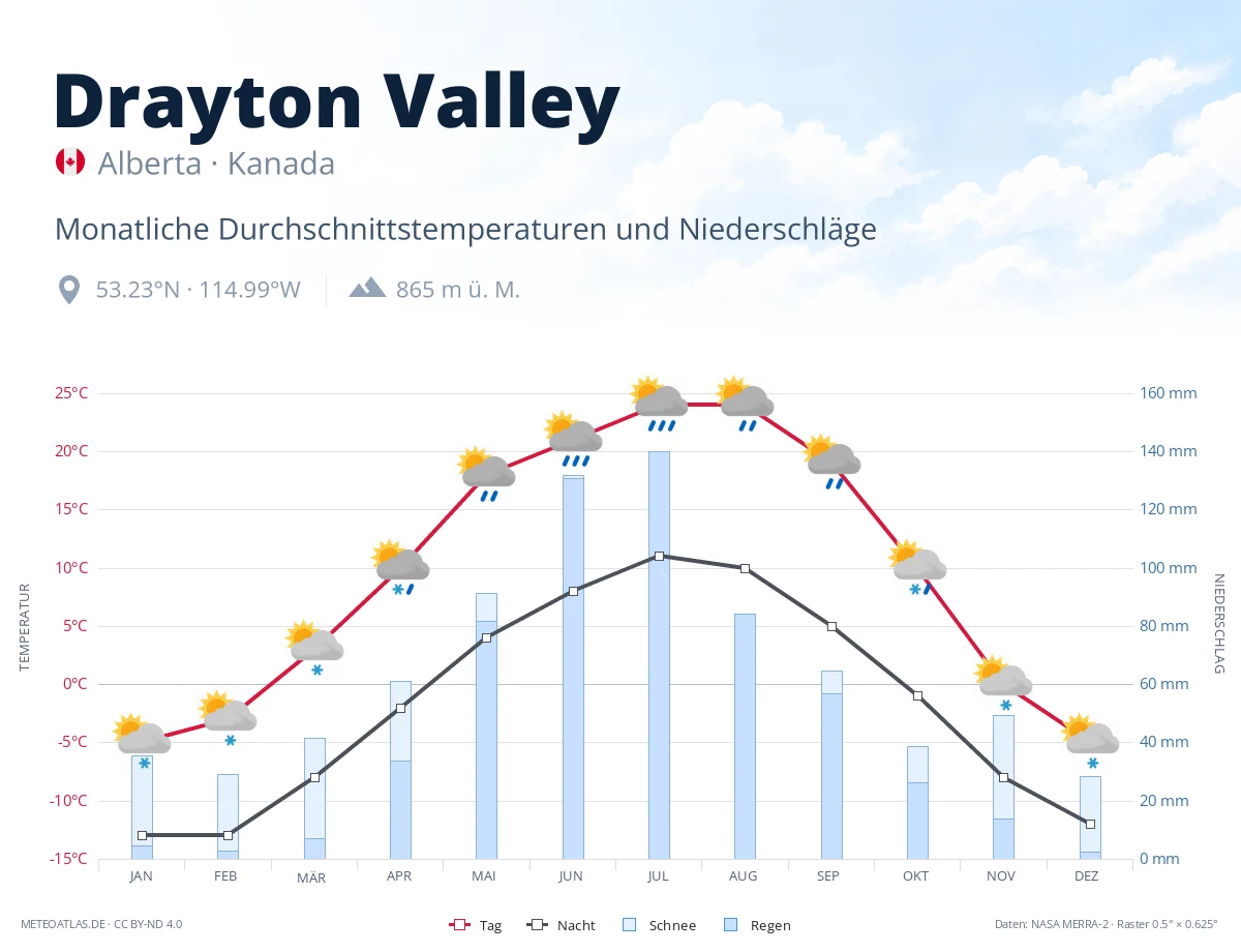 Drayton Valley - monatliche Durchschnittstemperaturen und Niederschläge