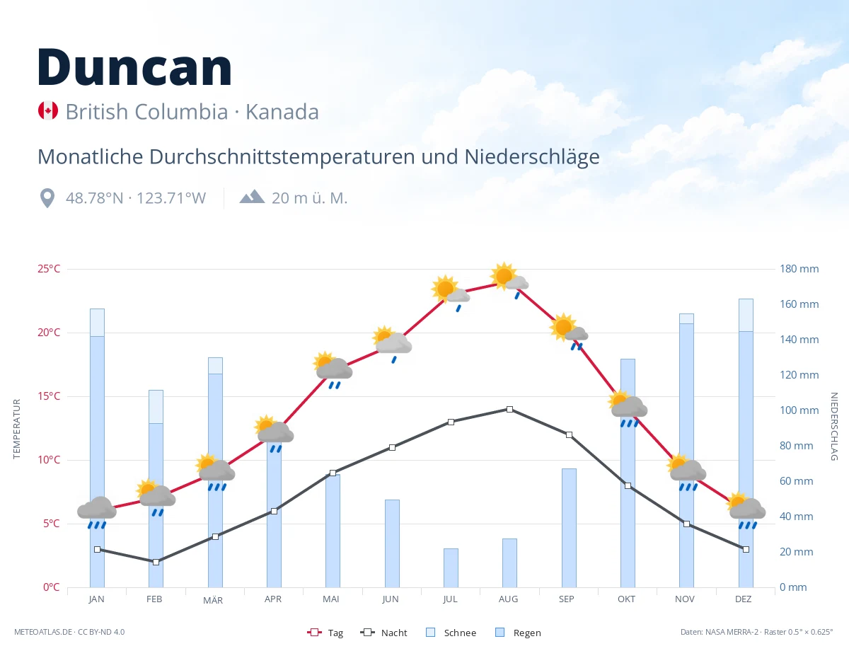 Duncan - monatliche Durchschnittstemperaturen und Niederschläge