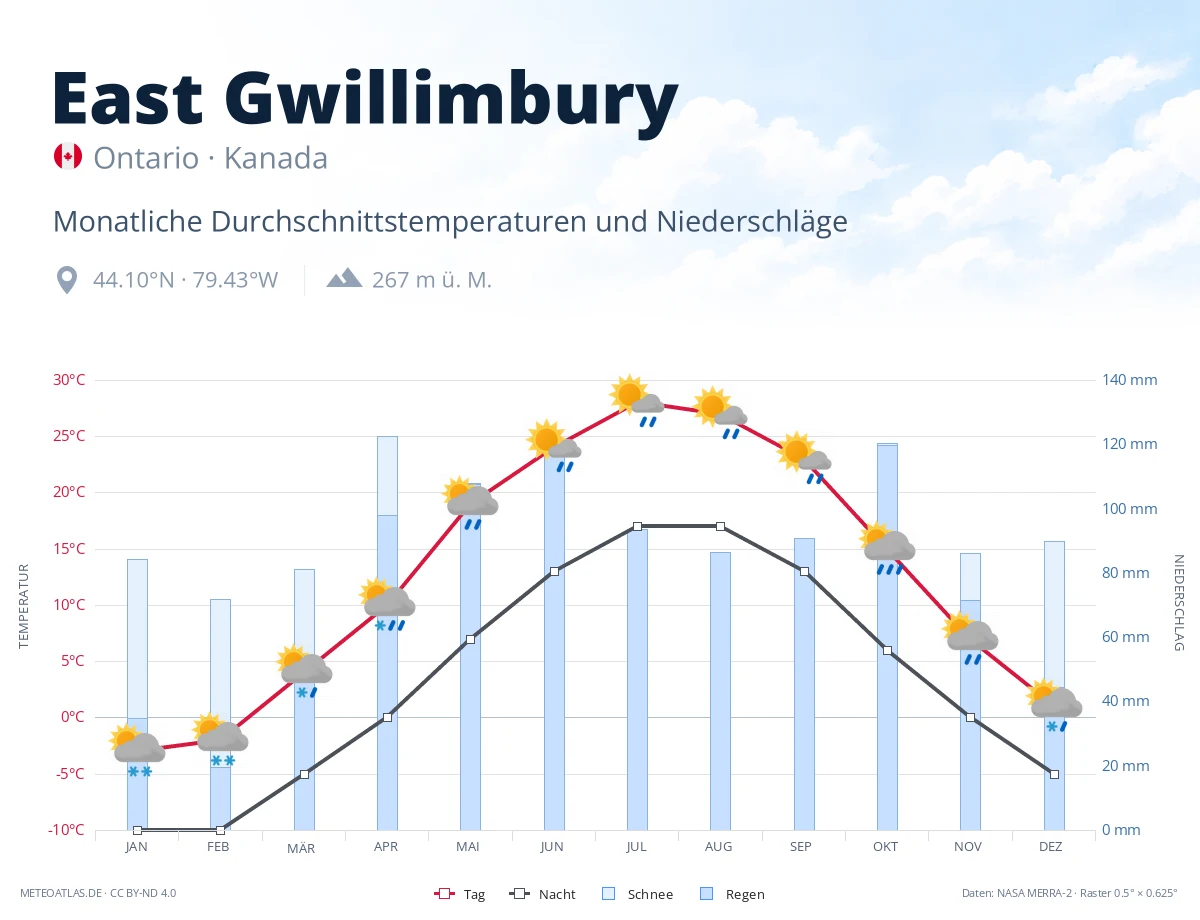 East Gwillimbury - monatliche Durchschnittstemperaturen und Niederschläge