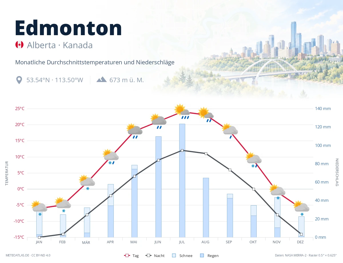 Edmonton - monatliche Durchschnittstemperaturen und Niederschläge