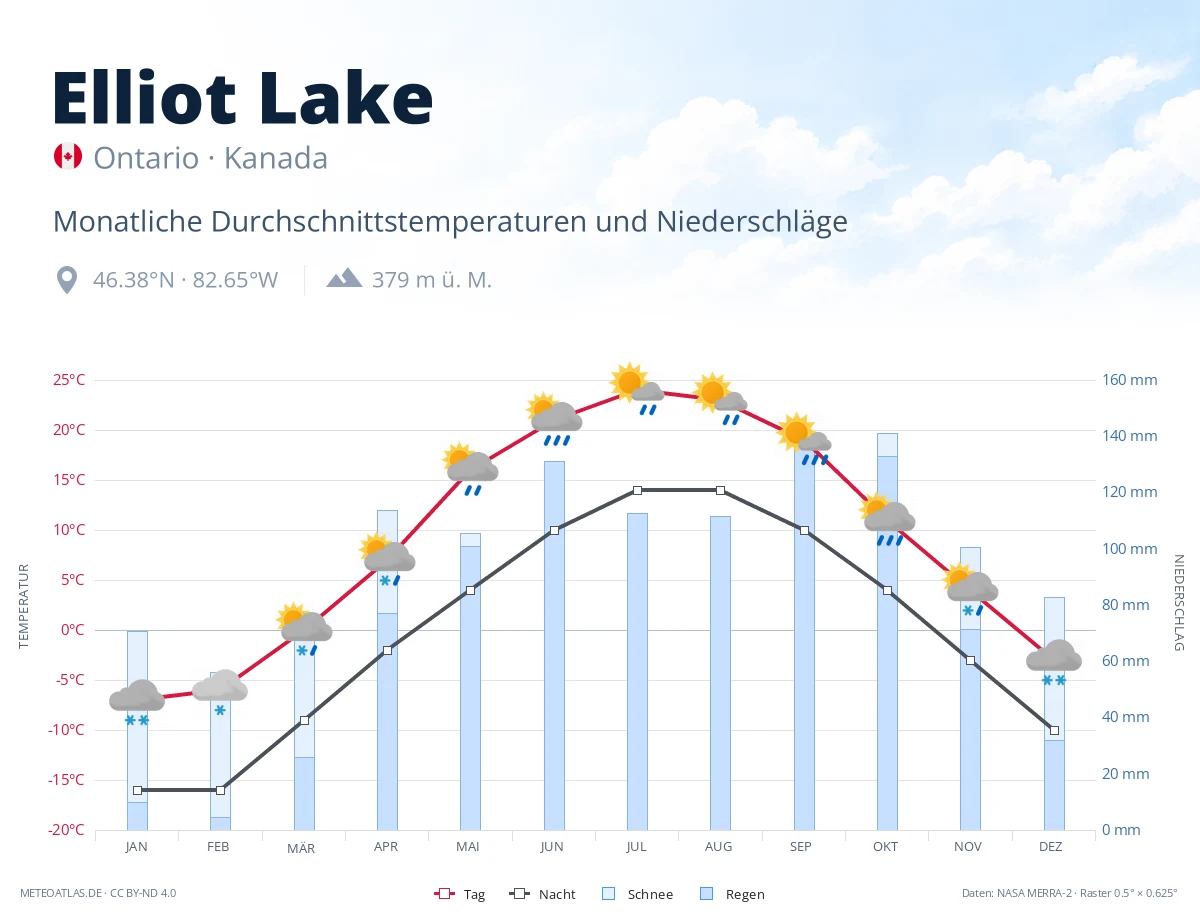 Elliot Lake - monatliche Durchschnittstemperaturen und Niederschläge