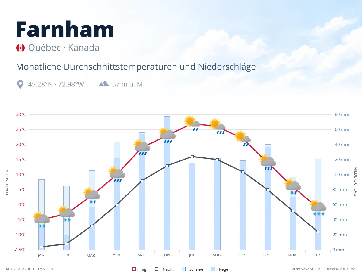 Farnham - monatliche Durchschnittstemperaturen und Niederschläge
