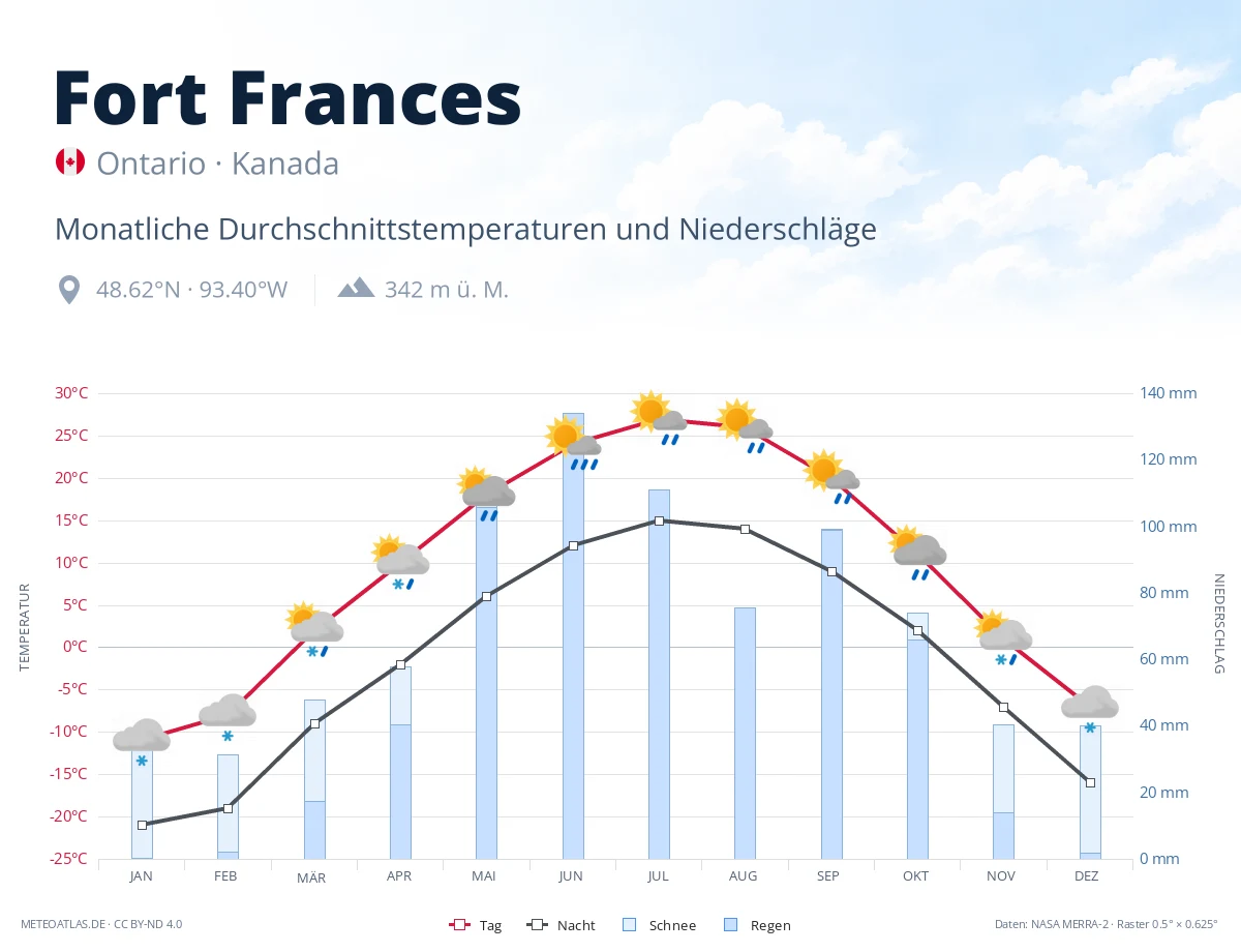 Fort Frances - monatliche Durchschnittstemperaturen und Niederschläge
