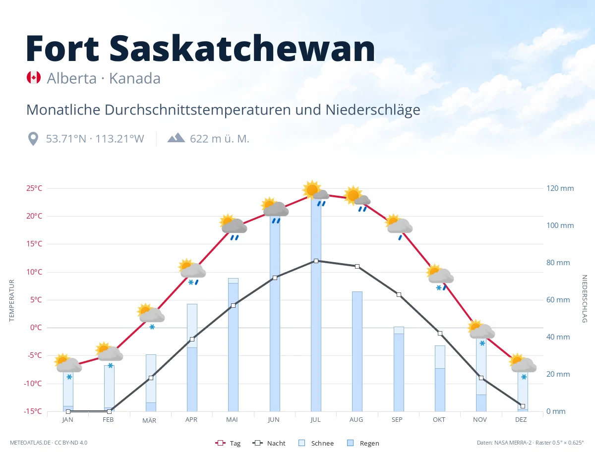 Fort Saskatchewan - monatliche Durchschnittstemperaturen und Niederschläge