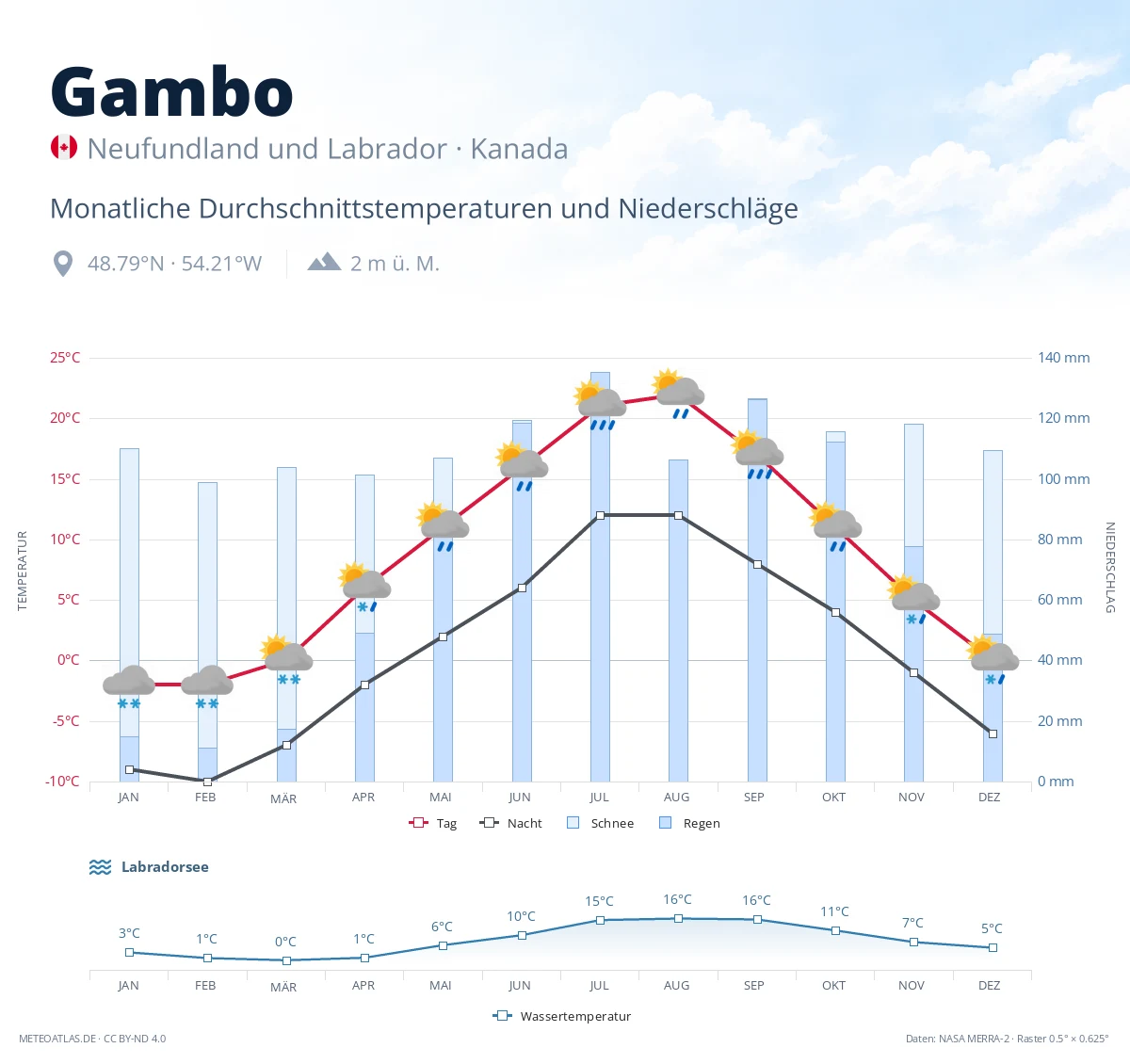 Gambo - monatliche Durchschnittstemperaturen und Niederschläge