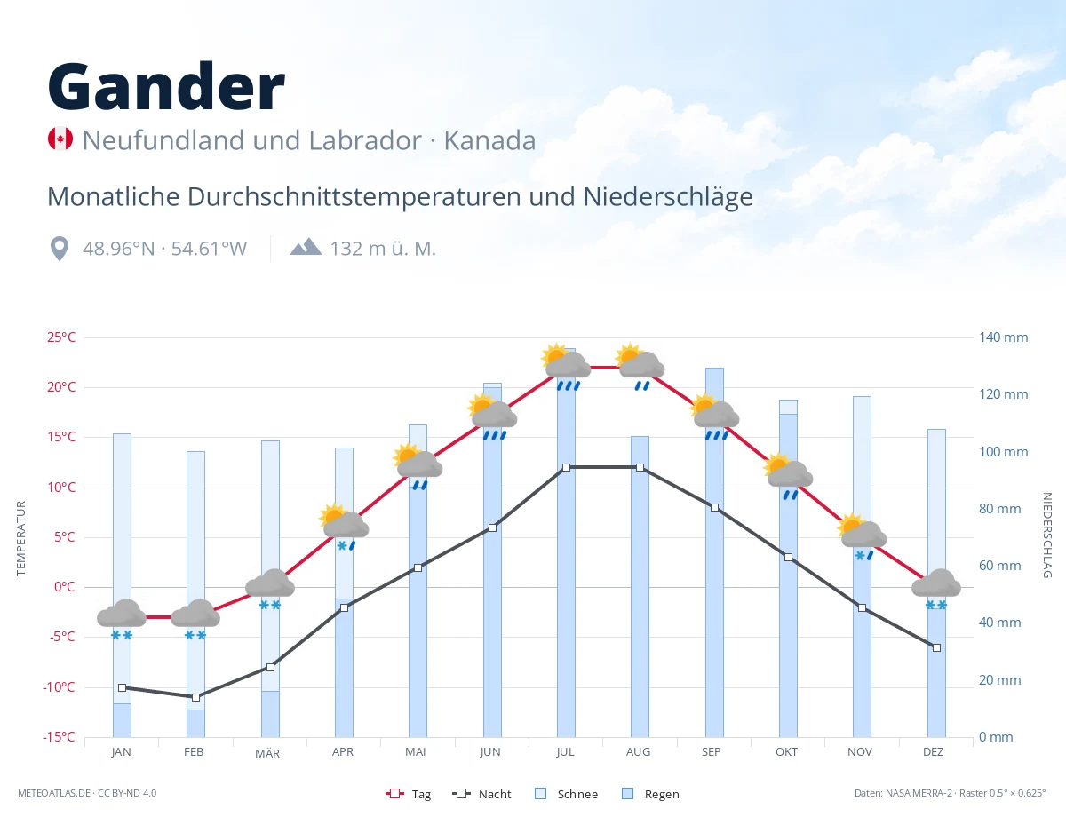 Gander - monatliche Durchschnittstemperaturen und Niederschläge