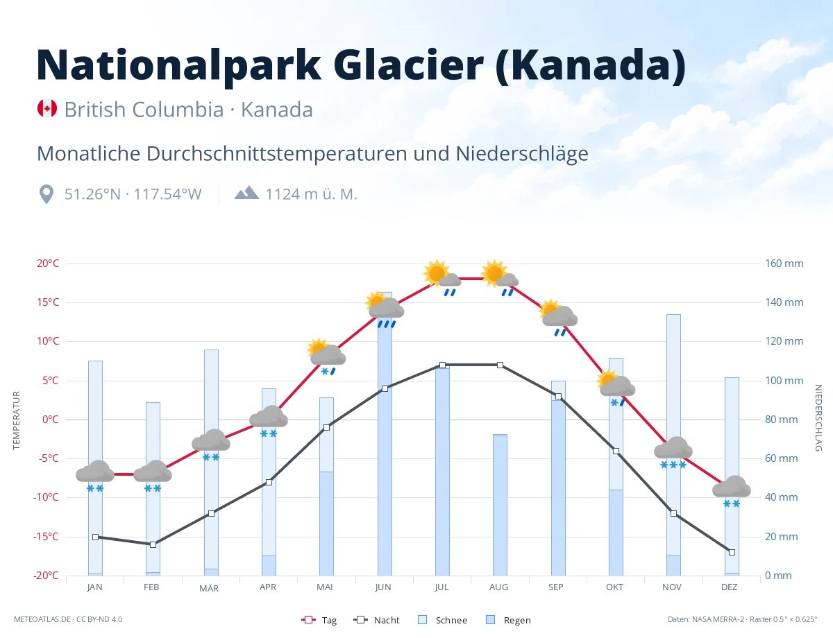 Nationalpark Glacier (Kanada) - monatliche Durchschnittstemperaturen und Niederschläge