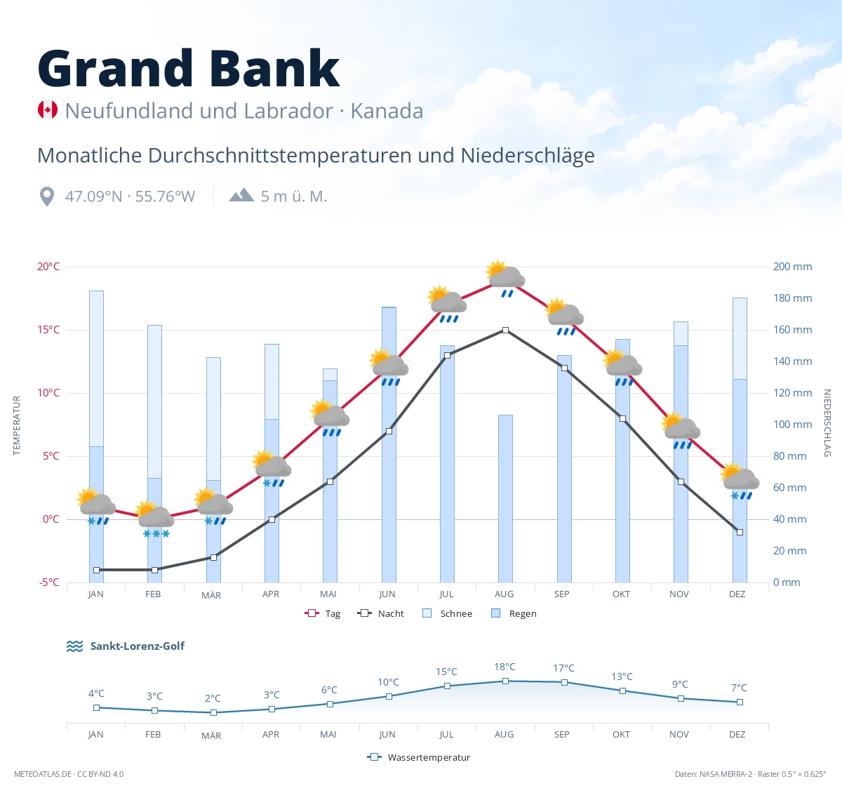 Grand Bank - monatliche Durchschnittstemperaturen und Niederschläge