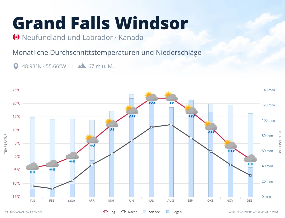 Grand Falls Windsor - monatliche Durchschnittstemperaturen und Niederschläge