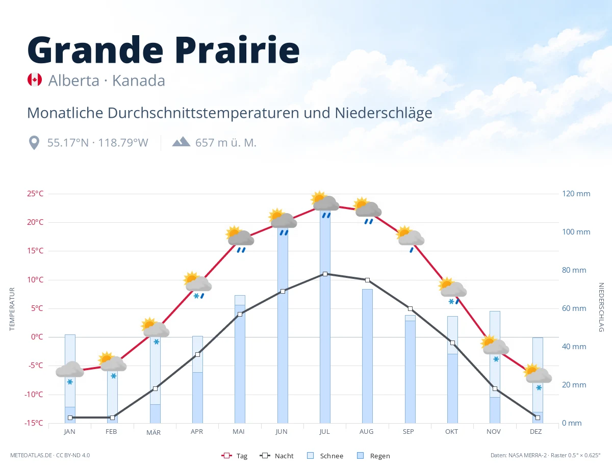 Grande Prairie - monatliche Durchschnittstemperaturen und Niederschläge