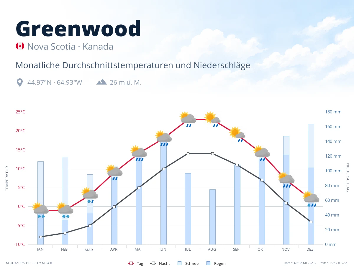 Greenwood - monatliche Durchschnittstemperaturen und Niederschläge
