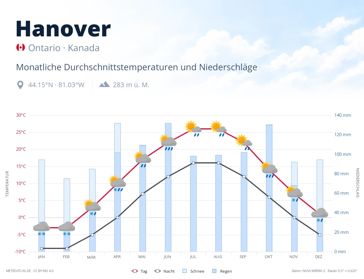 Hanover - monatliche Durchschnittstemperaturen und Niederschläge
