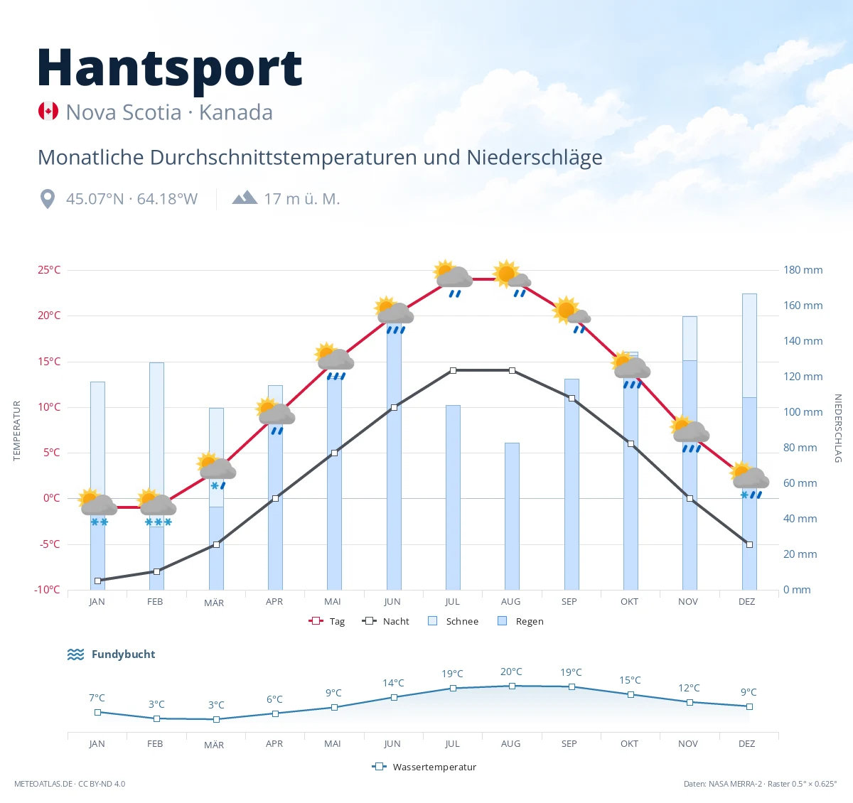 Hantsport - monatliche Durchschnittstemperaturen und Niederschläge