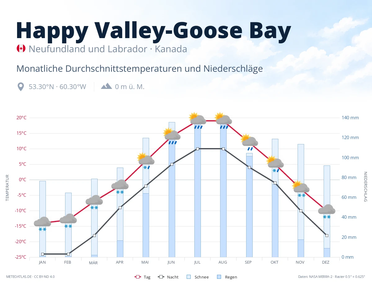 Happy Valley-Goose Bay - monatliche Durchschnittstemperaturen und Niederschläge