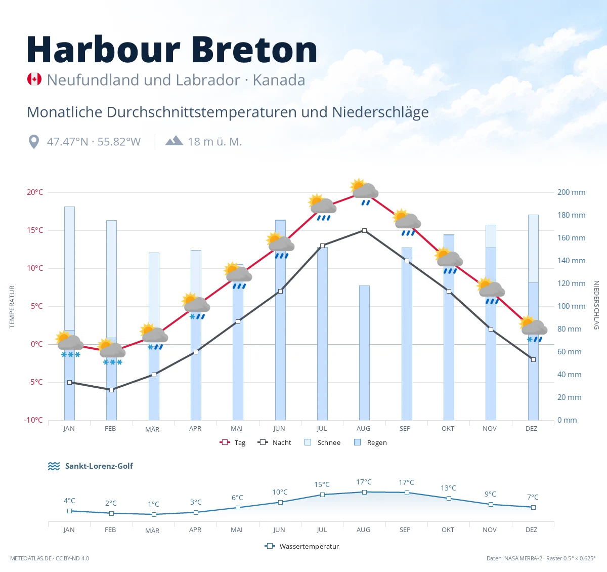 Harbour Breton - monatliche Durchschnittstemperaturen und Niederschläge