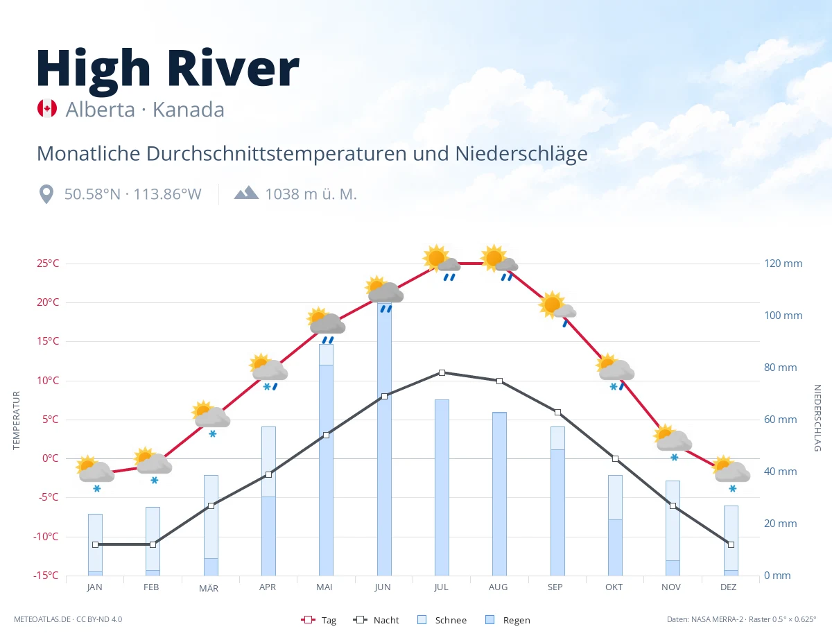 High River - monatliche Durchschnittstemperaturen und Niederschläge