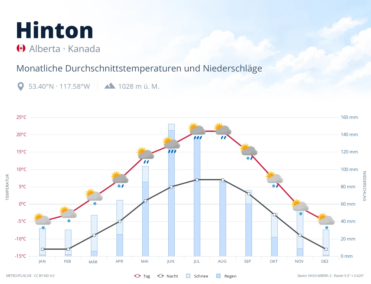 Hinton - monatliche Durchschnittstemperaturen und Niederschläge