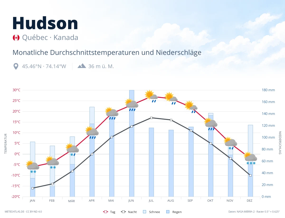 Hudson - monatliche Durchschnittstemperaturen und Niederschläge
