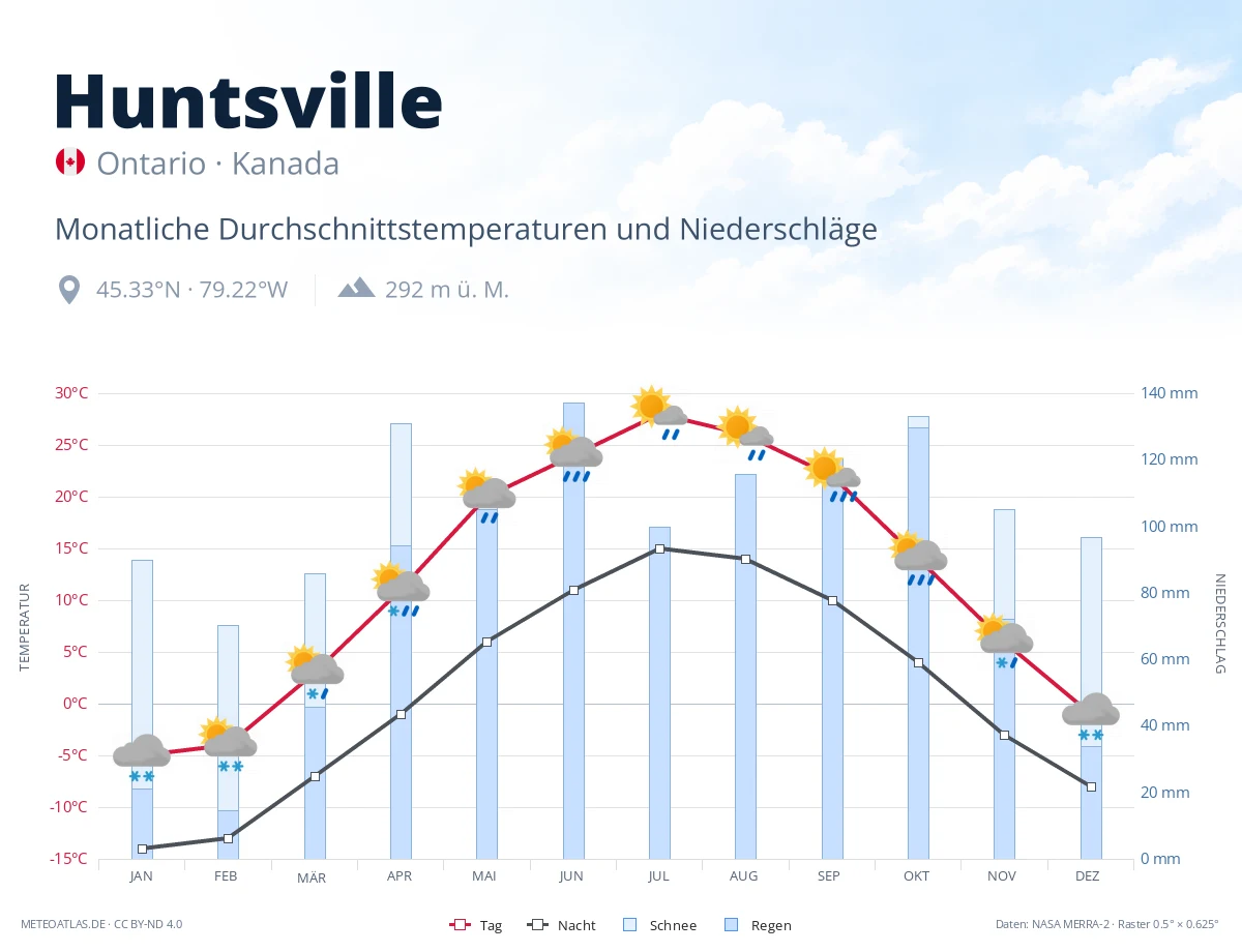 Huntsville - monatliche Durchschnittstemperaturen und Niederschläge