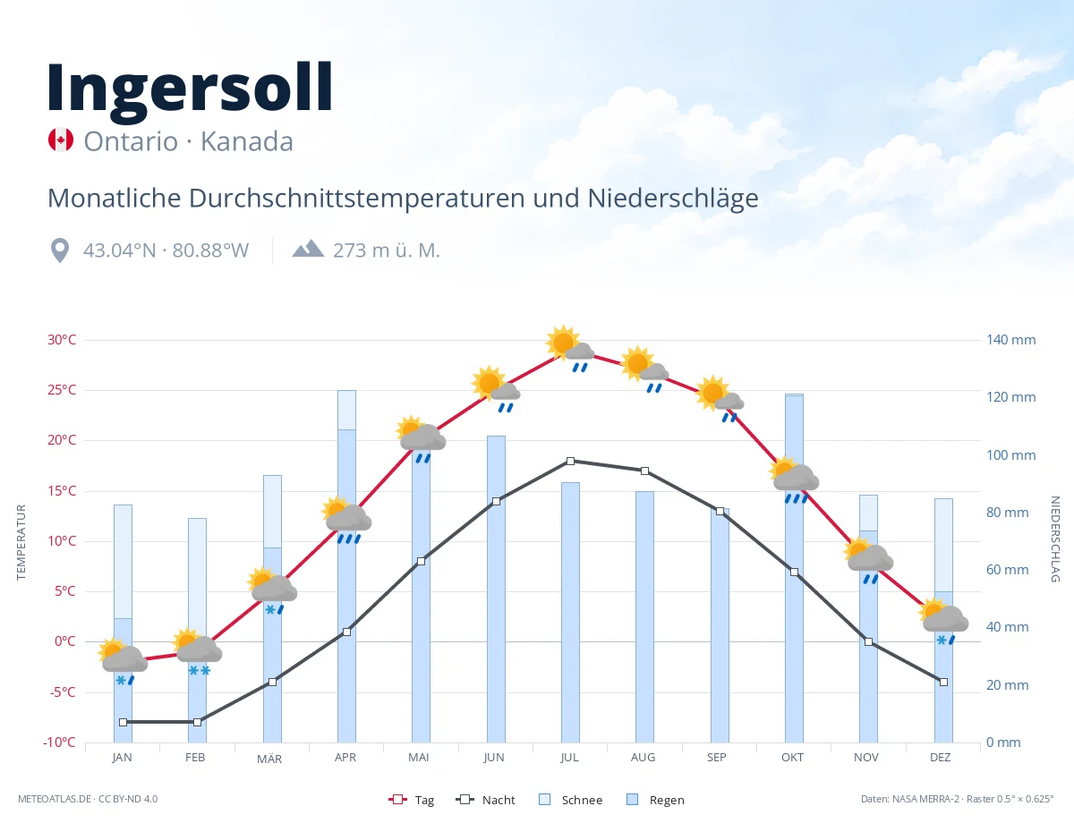 Ingersoll - monatliche Durchschnittstemperaturen und Niederschläge