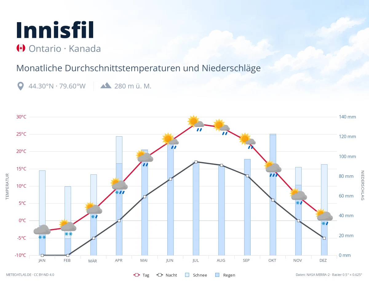 Innisfil - monatliche Durchschnittstemperaturen und Niederschläge
