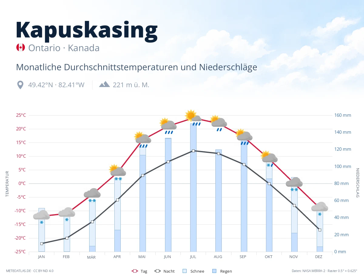 Kapuskasing - monatliche Durchschnittstemperaturen und Niederschläge