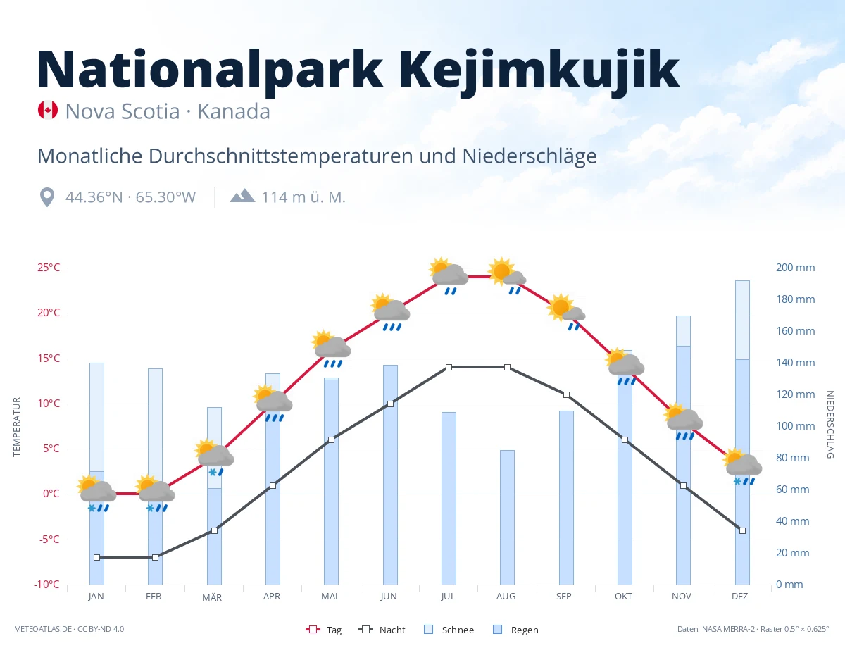 Nationalpark Kejimkujik - monatliche Durchschnittstemperaturen und Niederschläge