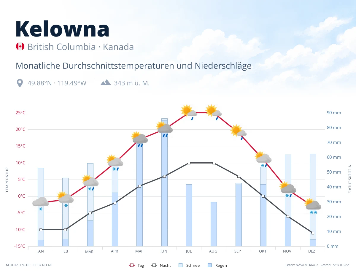 Kelowna - monatliche Durchschnittstemperaturen und Niederschläge