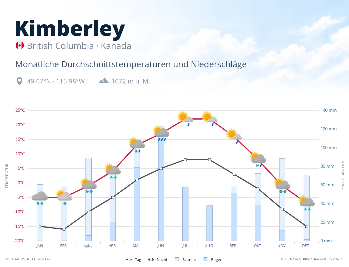 Kimberley - monatliche Durchschnittstemperaturen und Niederschläge